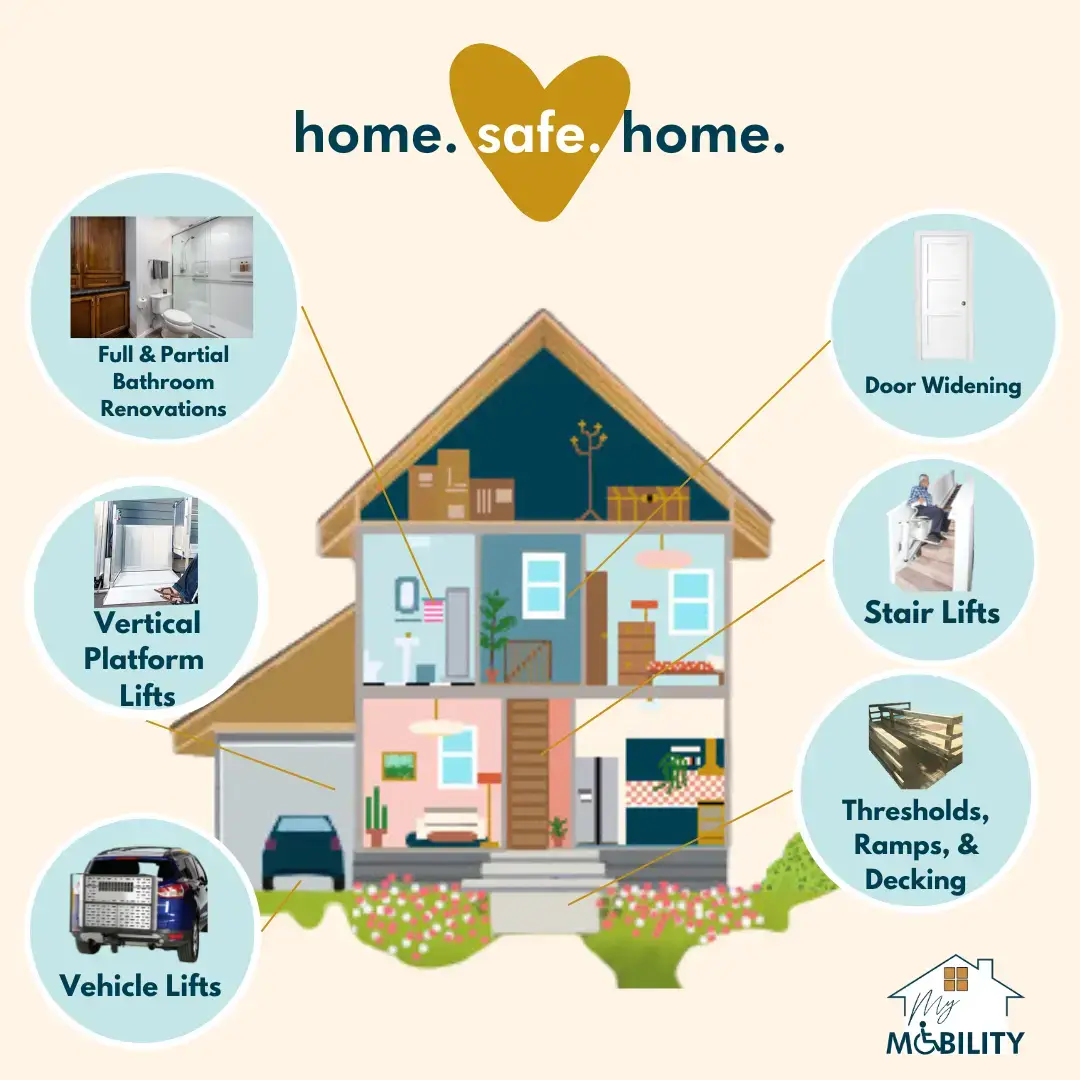 Illustration of house, showcasing different rooms, and showing available products for the room including bathroom renovations, vertical platform lifts, vehicle lifts, door widening, stair lift, thresholds, wheelchair accessible ramps, and decking.